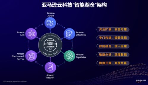 數據入云，融合智能 亞馬遜云科技推出智能湖倉架構，引領智能科技新浪潮